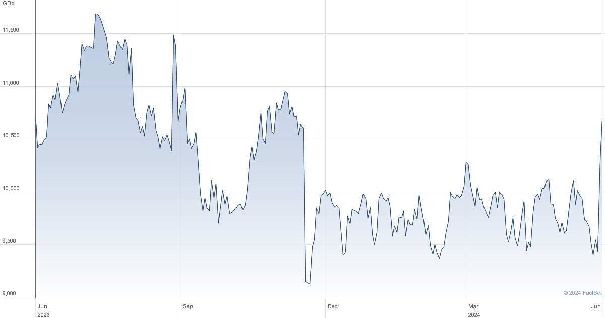 GAW Games Workshop Group Share Price