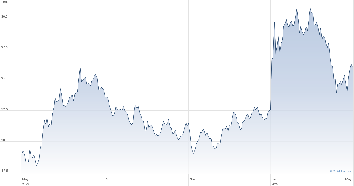 Softbank share price