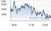 FTSE All Share interday chart