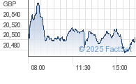 FTSE 250 interday chart