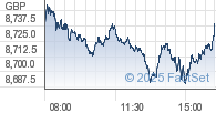 FTSE 100 interday chart