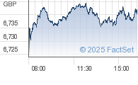 FTSE Small Cap interday chart