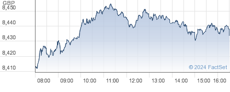 Intraday chart