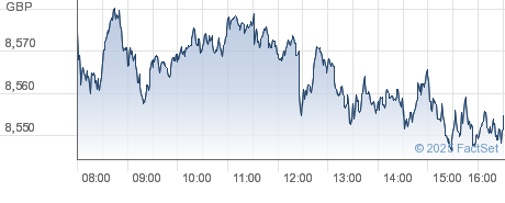 Intraday chart