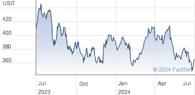 Deere & Co Share Price Common Stock USD1
