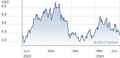 baytex energy stock price today