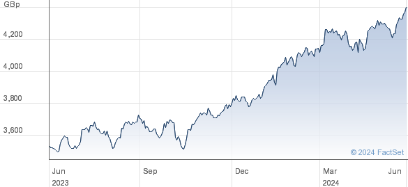 AM S&P 500II $ performance chart