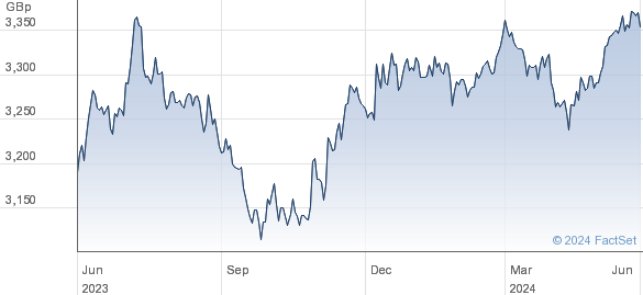 WT S USD L GBP performance chart