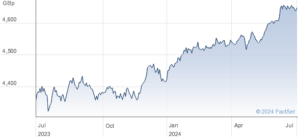 WT S EUR L GBP performance chart