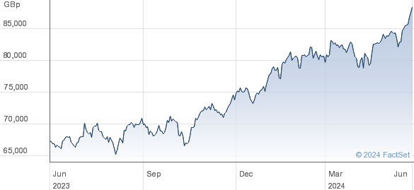 ISHR NASDAQ 100 performance chart