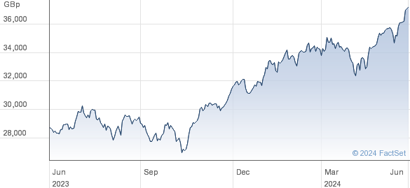 INV NASDAQ 100 performance chart