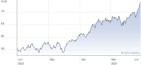AMND NASDAQ 100 ETF performance chart