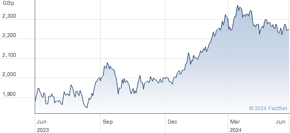 WT JPN EQ GBP H performance chart