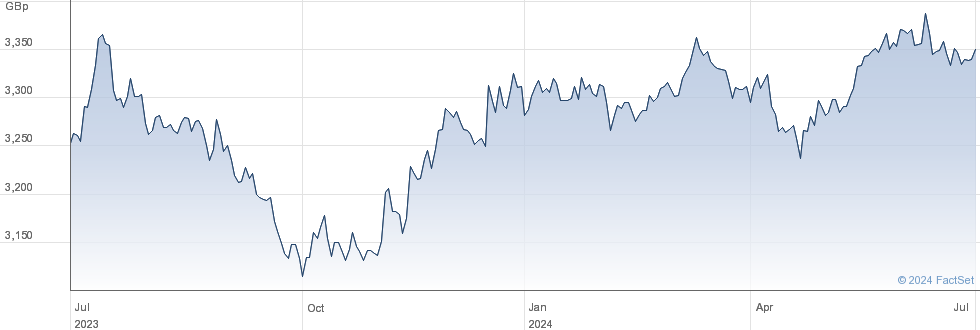 WT S USD L GBP performance chart