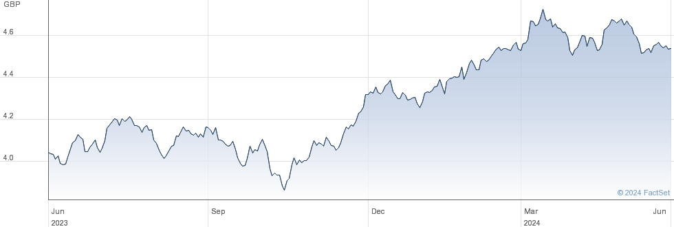 S&P 500 EQW USD performance chart