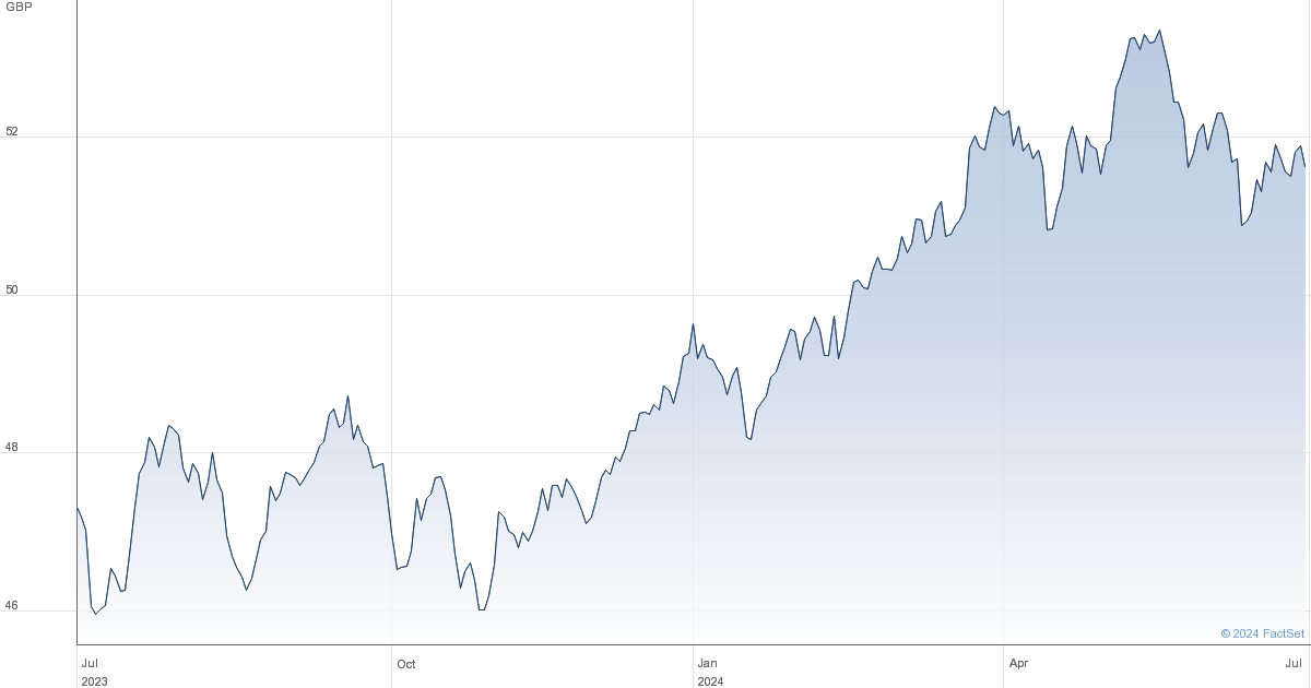 Vanguard FTSE All-World High Dividend Yield UCITS ETF USD Accumulation | VHYA