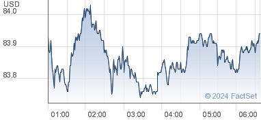 Oil brent price chart crude Brent Crude