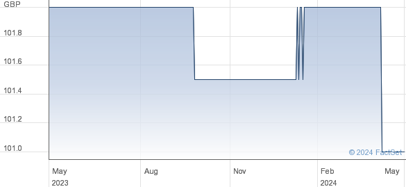 GR.PORT. 5.625% performance chart