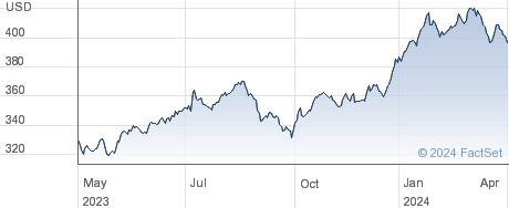 Berkshire Hathaway Inc performance chart
