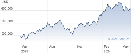 Berkshire Hathaway Inc performance chart