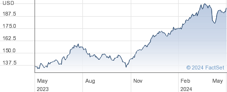 JPMorgan Chase & Co performance chart