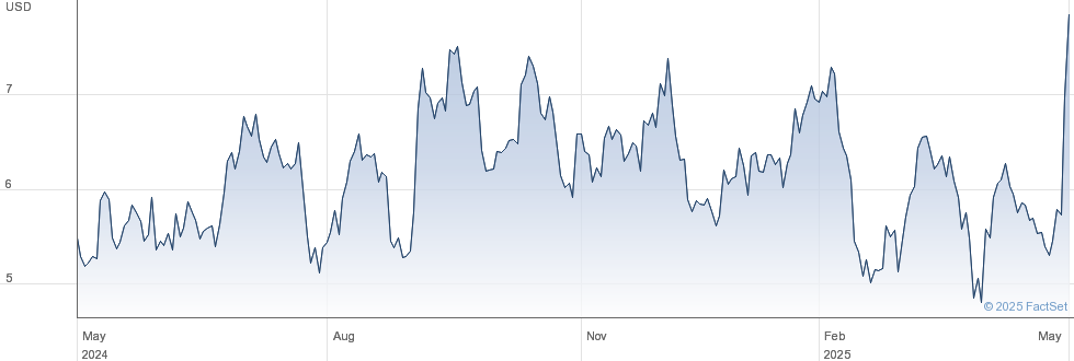 COEUR MINING ORD performance chart