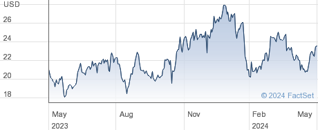 Lenovo Group Ltd performance chart