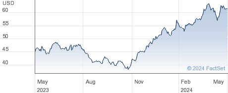 Citigroup Inc performance chart