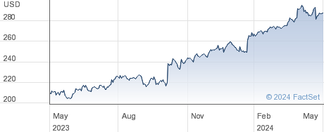 General Dynamics Corp performance chart