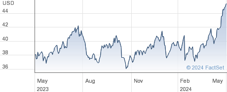 HSBC Holdings PLC performance chart