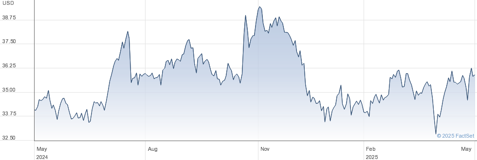 LTC PROPERTIES REIT ORD performance chart