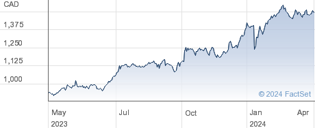 Fairfax Financial Holdings Ltd performance chart