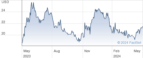 Mid Penn Bancorp Inc performance chart
