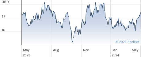 PG&E Corp performance chart
