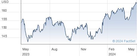 Procter & Gamble Co performance chart