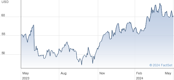 NASDAQ ORD performance chart