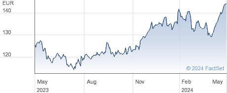 Beiersdorf AG performance chart