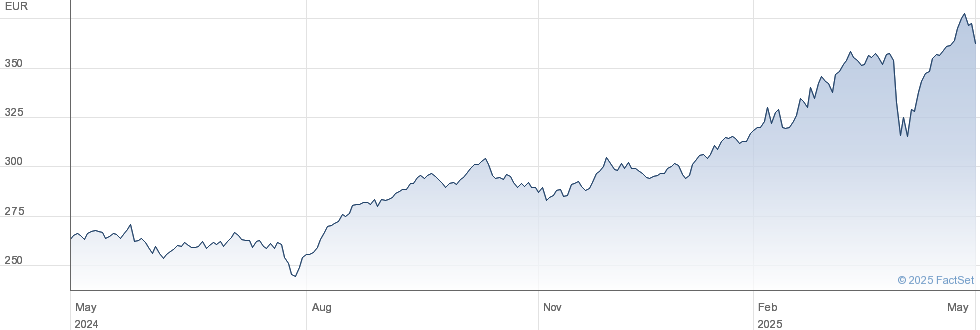 ALLIANZ ORD performance chart