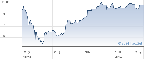 HSBC BK.5.375% performance chart