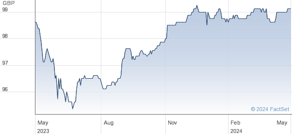 HSBC BK.5.375% performance chart