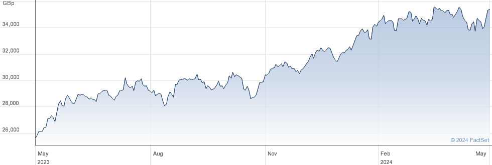 INV NASDAQ 100 performance chart