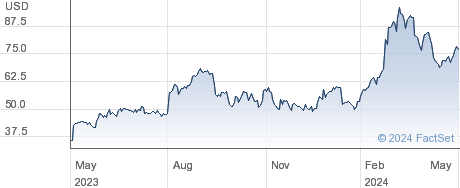 Celsius Holdings Inc performance chart