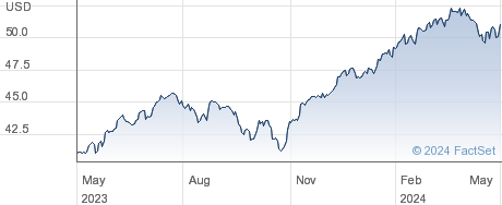 ISHR S&P 500-I performance chart