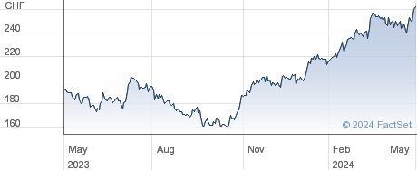 Swissquote Group Holding SA performance chart