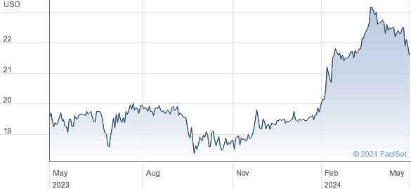 THIRD POI. $ performance chart