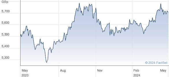 WT L USD S GBP performance chart