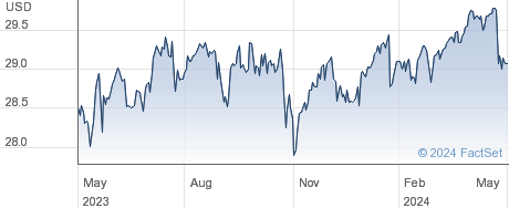 Citigroup Capital XIII performance chart