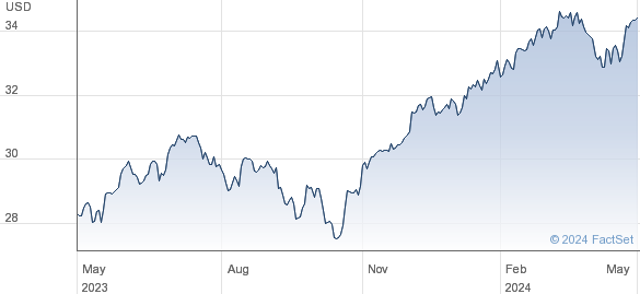 HSBC MSCI WRLD$ performance chart