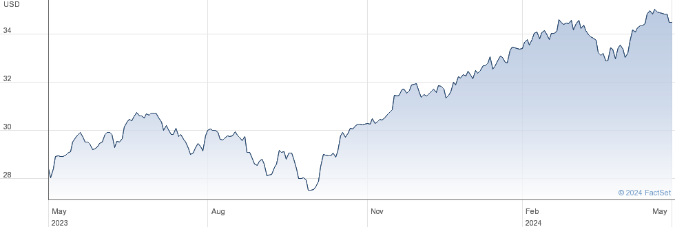 HSBC MSCI WRLD$ performance chart