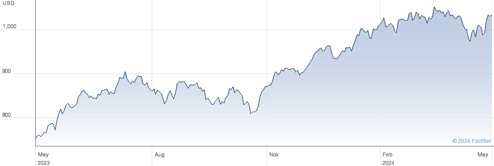 ISHR NASDAQ 100 performance chart